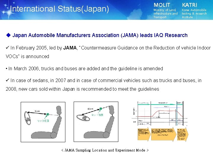 International Status(Japan) MOLIT Ministry of Land, Infrastructure and Transport KATRI Korea Automobile testing &