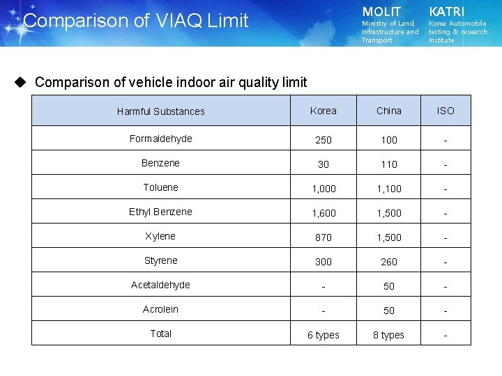 MOLIT Comparison of VIAQ Limit Ministry of Land, Infrastructure and Transport KATRI Korea Automobile