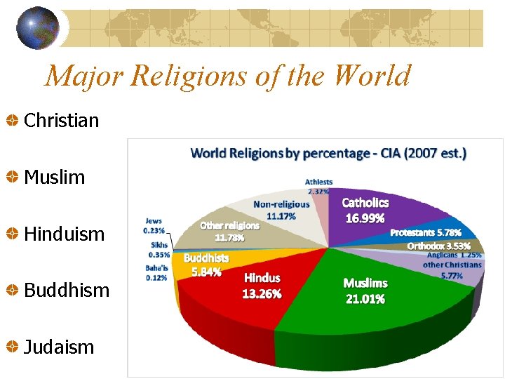 Major Religions of the World Christian Muslim Hinduism Buddhism Judaism 