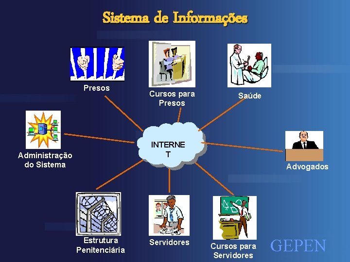 Sistema de Informações Presos Cursos para Presos Saúde INTERNE T Administração do Sistema Advogados