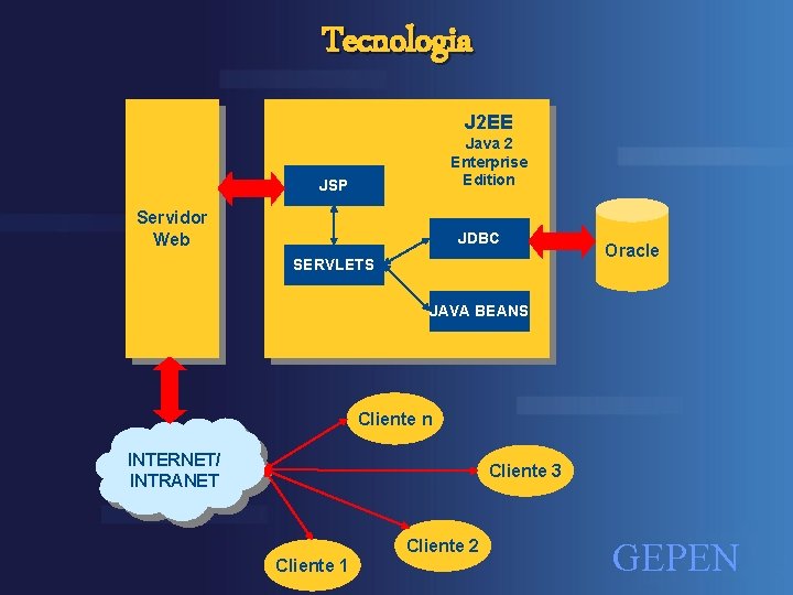 Tecnologia J 2 EE Java 2 Enterprise Edition JSP Servidor Web JDBC SERVLETS Oracle