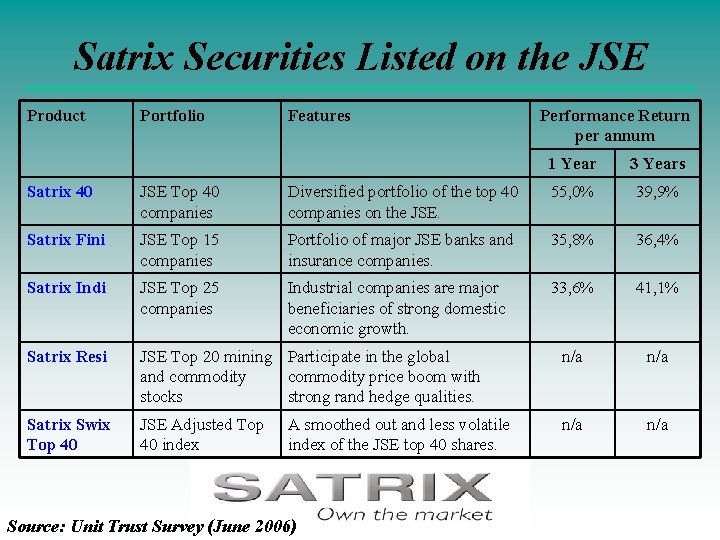 Satrix Securities Listed on the JSE Product Portfolio Features Performance Return per annum 1