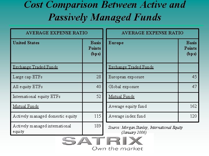 Cost Comparison Between Active and Passively Managed Funds AVERAGE EXPENSE RATIO United States AVERAGE