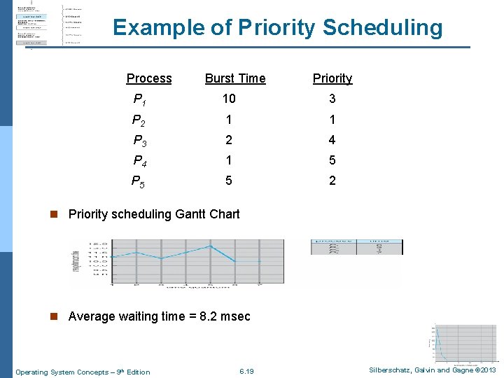 Example of Priority Scheduling Process. A arri Burst Time. T Priority P 1 10