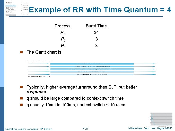 Example of RR with Time Quantum = 4 Process Burst Time P 1 P