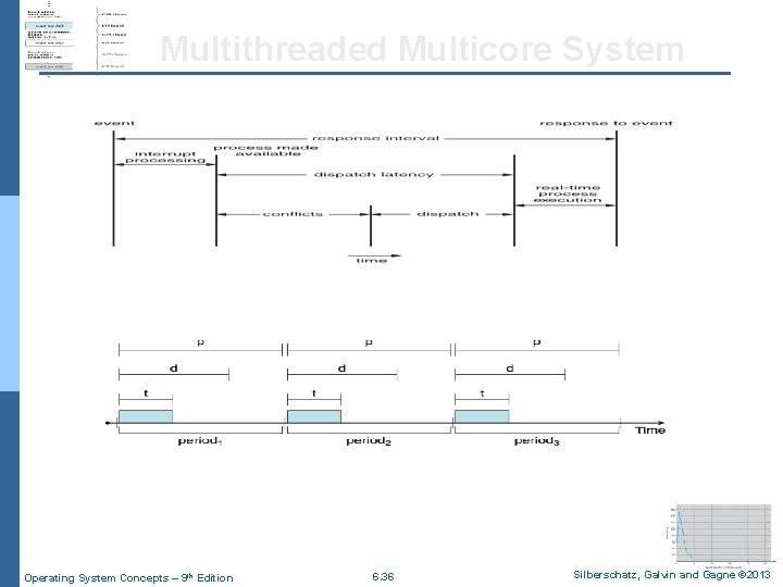 Multithreaded Multicore System Operating System Concepts – 9 th Edition 6. 36 Silberschatz, Galvin