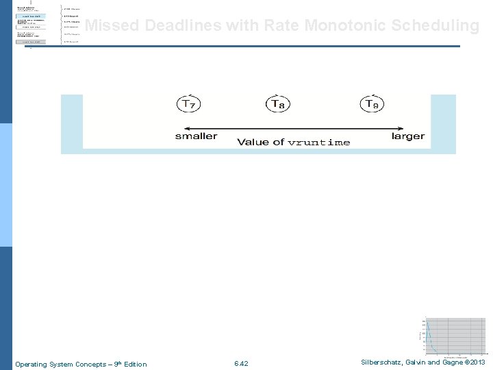 Missed Deadlines with Rate Monotonic Scheduling Operating System Concepts – 9 th Edition 6.
