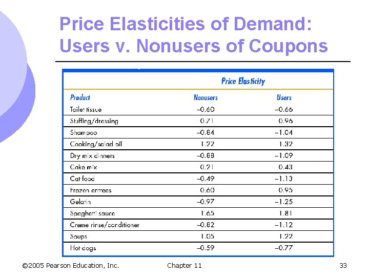 Price Elasticities of Demand: Users v. Nonusers of Coupons © 2005 Pearson Education, Inc.