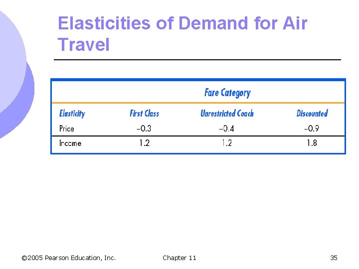 Elasticities of Demand for Air Travel © 2005 Pearson Education, Inc. Chapter 11 35