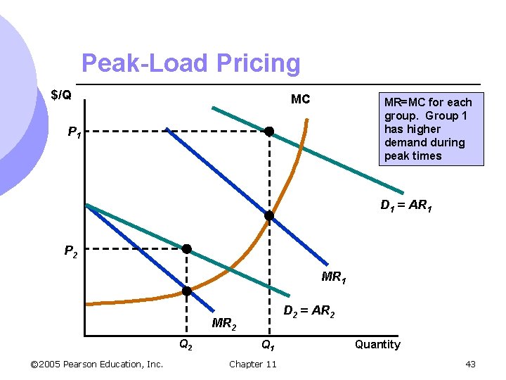 Peak-Load Pricing $/Q MC MR=MC for each group. Group 1 has higher demand during