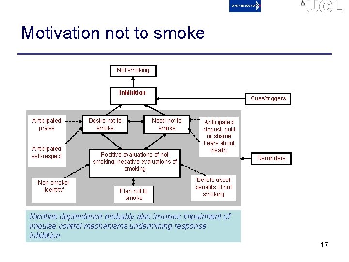 Motivation not to smoke Not smoking Inhibition Anticipated praise Anticipated self-respect Non-smoker ‘identity’ Desire