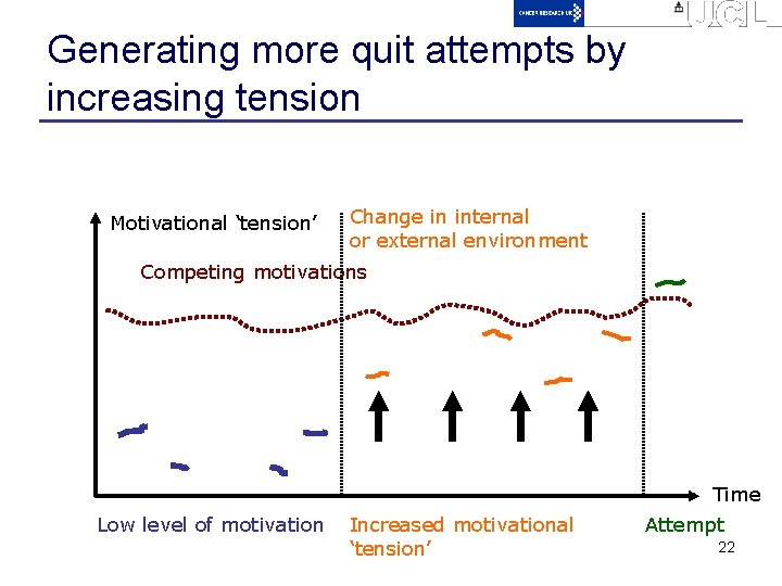 Generating more quit attempts by increasing tension Motivational ‘tension’ Change in internal or external