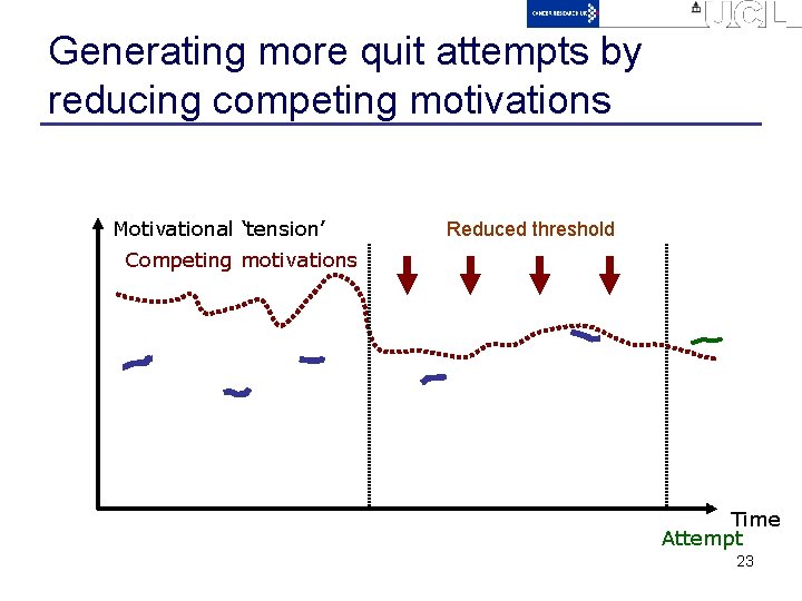 Generating more quit attempts by reducing competing motivations Motivational ‘tension’ Reduced threshold Competing motivations
