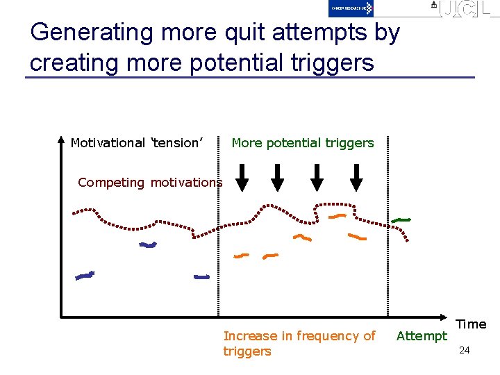 Generating more quit attempts by creating more potential triggers Motivational ‘tension’ More potential triggers