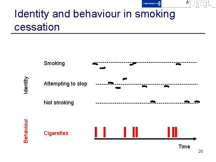 Identity and behaviour in smoking cessation Identity Smoking Attempting to stop Behaviour Not smoking