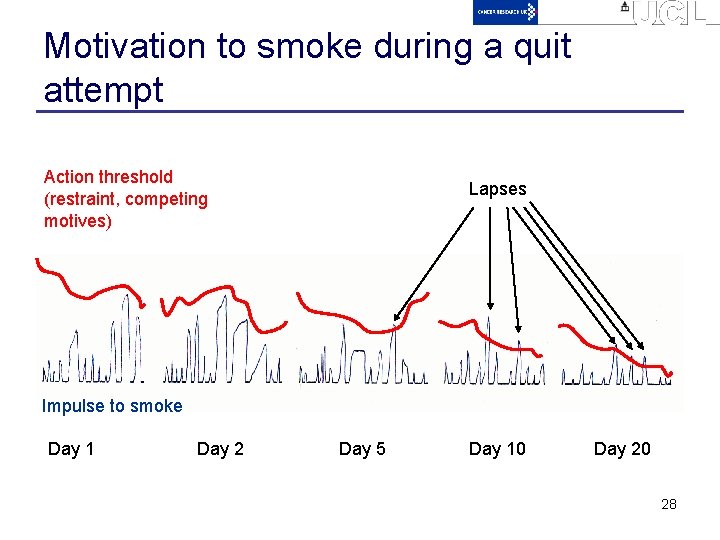 Motivation to smoke during a quit attempt Action threshold (restraint, competing motives) Lapses Impulse