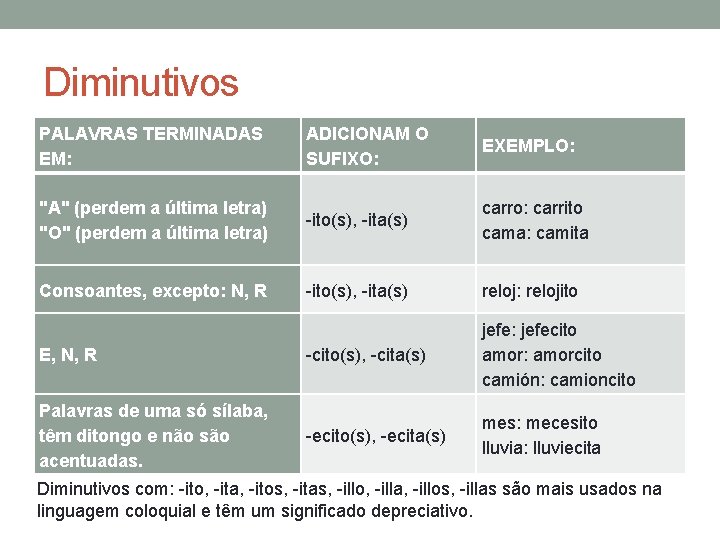 Diminutivos PALAVRAS TERMINADAS EM: ADICIONAM O SUFIXO: EXEMPLO: "A" (perdem a última letra) "O"