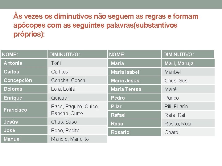 Às vezes os diminutivos não seguem as regras e formam apócopes com as seguintes