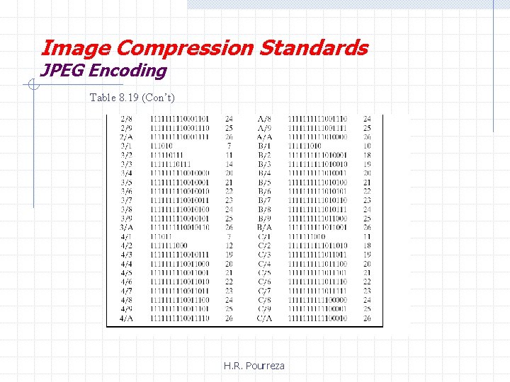 Image Compression Standards JPEG Encoding Table 8. 19 (Con’t) H. R. Pourreza 