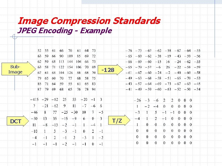 Image Compression Standards JPEG Encoding - Example Sub. Image DCT -128 T/Z 