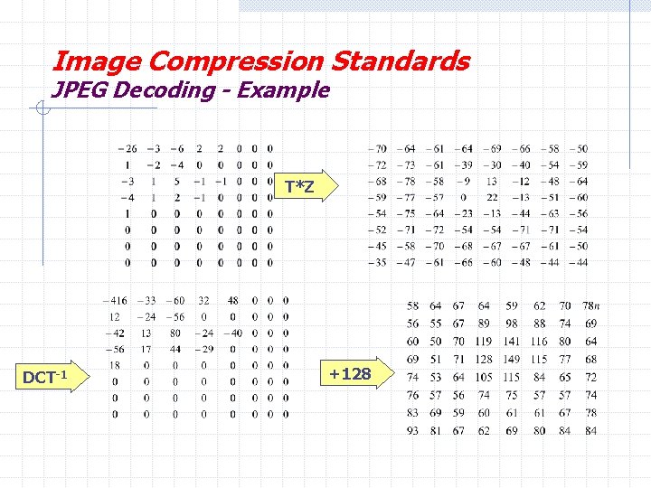 Image Compression Standards JPEG Decoding - Example T*Z DCT-1 +128 