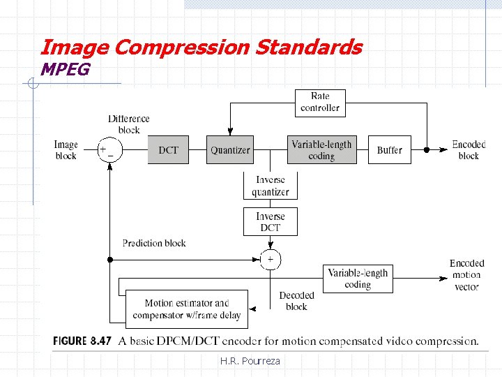 Image Compression Standards MPEG H. R. Pourreza 