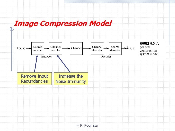 Image Compression Model Remove Input Redundancies Increase the Noise Immunity H. R. Pourreza 