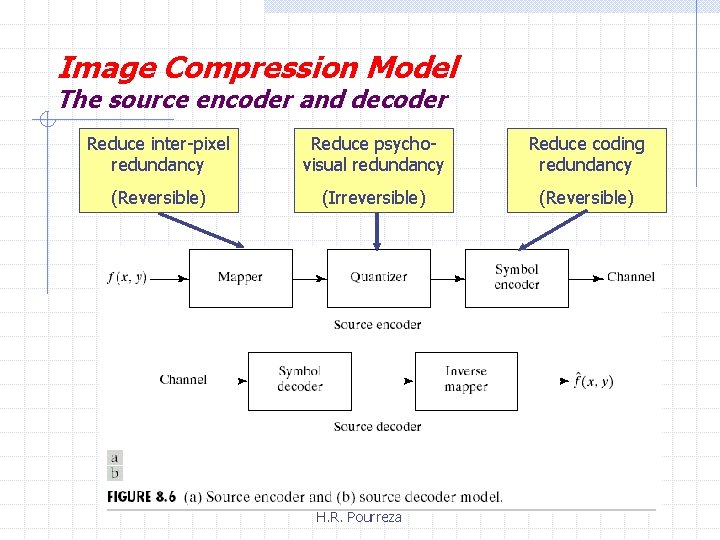 Image Compression Model The source encoder and decoder Reduce inter-pixel redundancy Reduce psychovisual redundancy