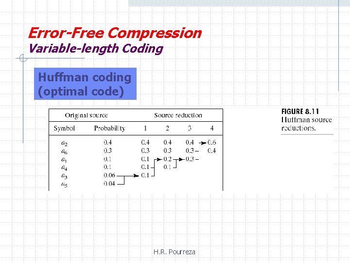 Error-Free Compression Variable-length Coding Huffman coding (optimal code) H. R. Pourreza 