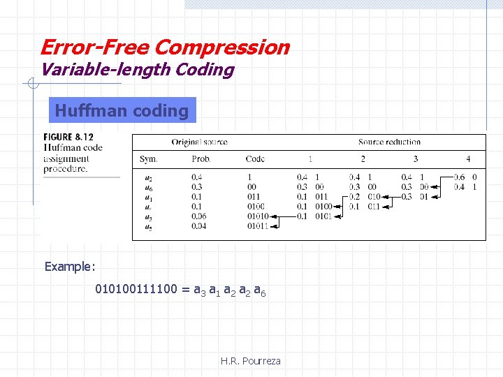 Error-Free Compression Variable-length Coding Huffman coding Example: 010100111100 = a 3 a 1 a