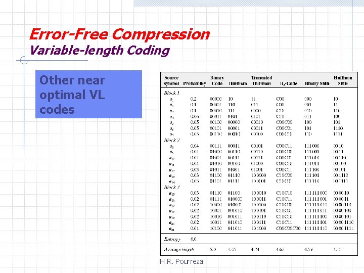 Error-Free Compression Variable-length Coding Other near optimal VL codes H. R. Pourreza 