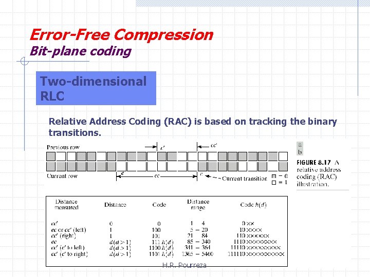 Error-Free Compression Bit-plane coding Two-dimensional RLC Relative Address Coding (RAC) is based on tracking