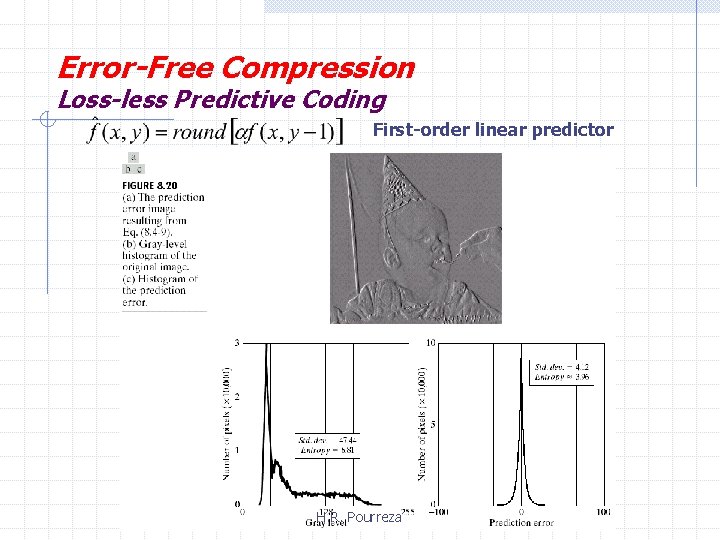 Error-Free Compression Loss-less Predictive Coding First-order linear predictor H. R. Pourreza 