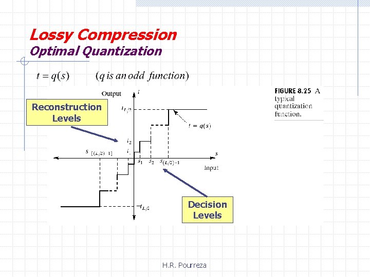 Lossy Compression Optimal Quantization Reconstruction Levels Decision Levels H. R. Pourreza 