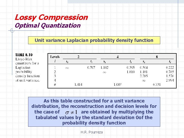 Lossy Compression Optimal Quantization Unit variance Laplacian probability density function As this table constructed