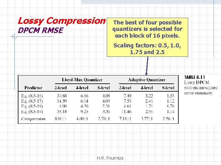 Lossy Compression DPCM RMSE The best of four possible quantizers is selected for each Lossy Compression DPCM RMSE The best of four possible quantizers is selected for each