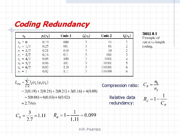 Coding Redundancy Compression ratio: Relative data redundancy: H. R. Pourreza 