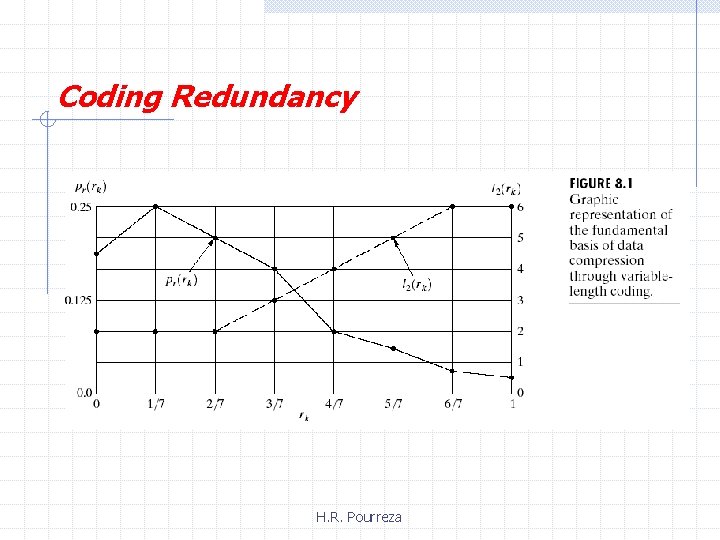 Coding Redundancy H. R. Pourreza 