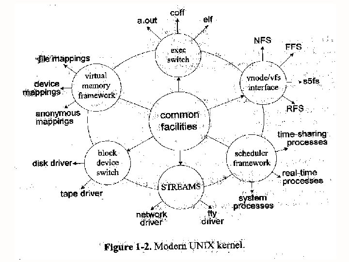 Modern UNIX Kernel 10 