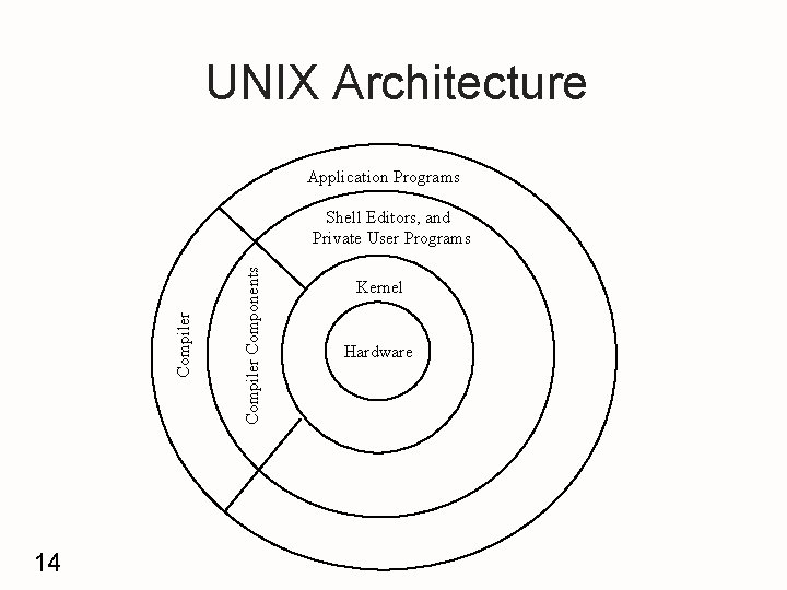 UNIX Architecture Application Programs 14 Compiler Components Compiler Shell Editors, and Private User Programs