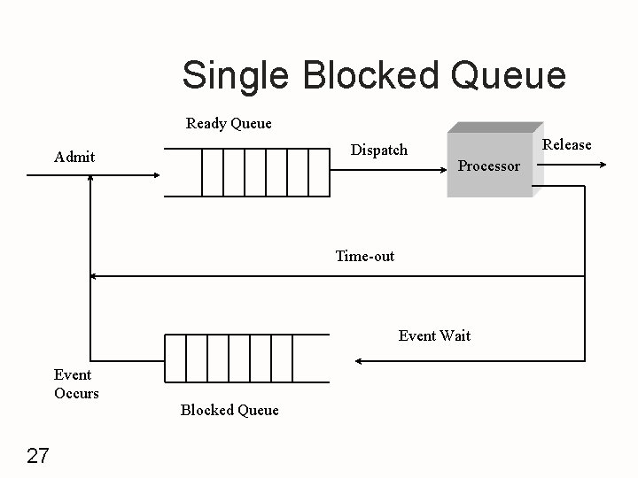 Single Blocked Queue Ready Queue Dispatch Admit Release Processor Time-out Event Wait Event Occurs
