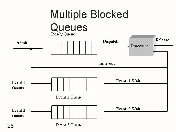 Multiple Blocked Queues Ready Queue Dispatch Admit Release Processor Time-out Event 1 Wait Event