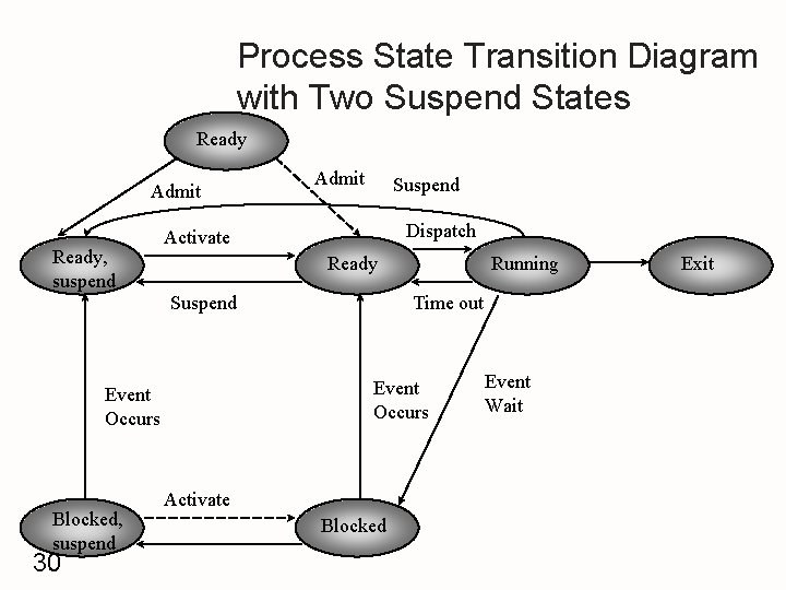 Process State Transition Diagram with Two Suspend States Ready Admit Ready, suspend Admit Suspend