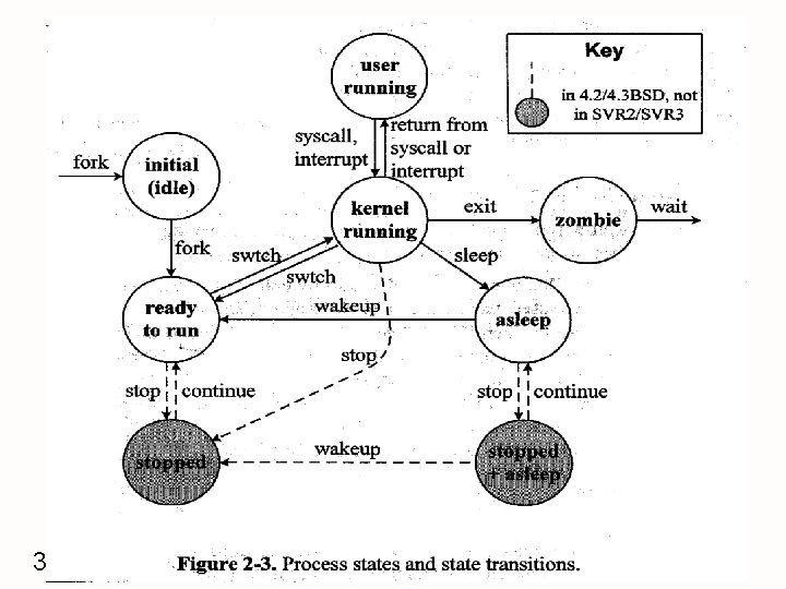 Process states and state transitions 37 