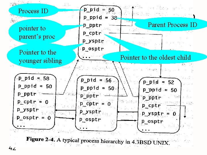 Process ID A typical process hierarchy in Parent Process ID pointer to 4. 3