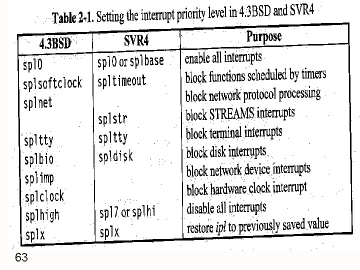 Setting the interrupt priority in 4. 3 BSD and SVR 4 63 