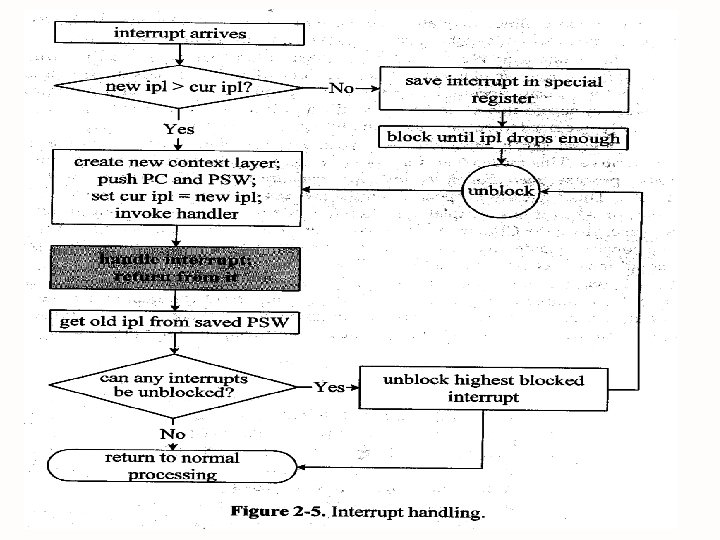 Interrupt handling 64 