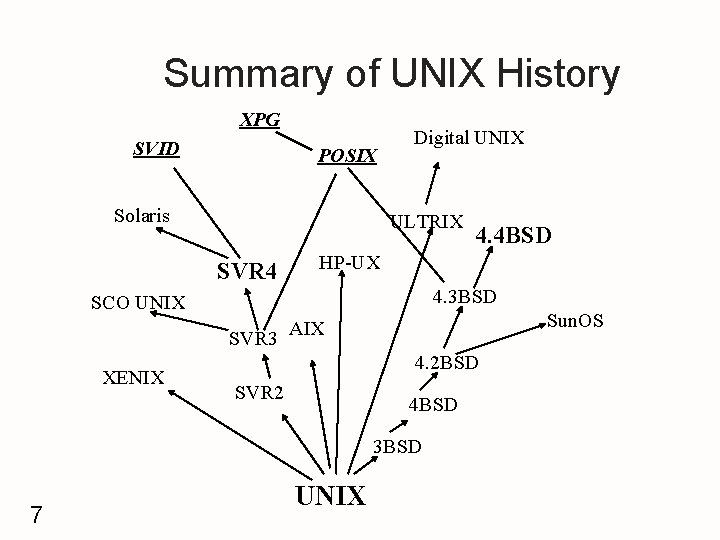 Summary of UNIX History XPG SVID POSIX Solaris Digital UNIX ULTRIX SVR 4 HP-UX