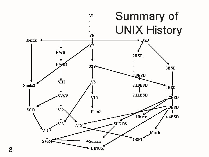 V 1. . . V 6 Summary of UNIX History Xenix BSD V 7