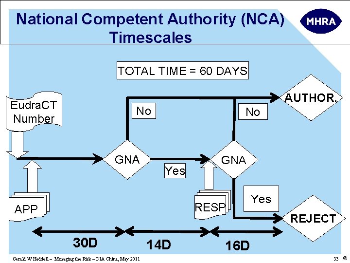National Competent Authority (NCA) Timescales TOTAL TIME = 60 DAYS AUTHOR. Eudra. CT Number